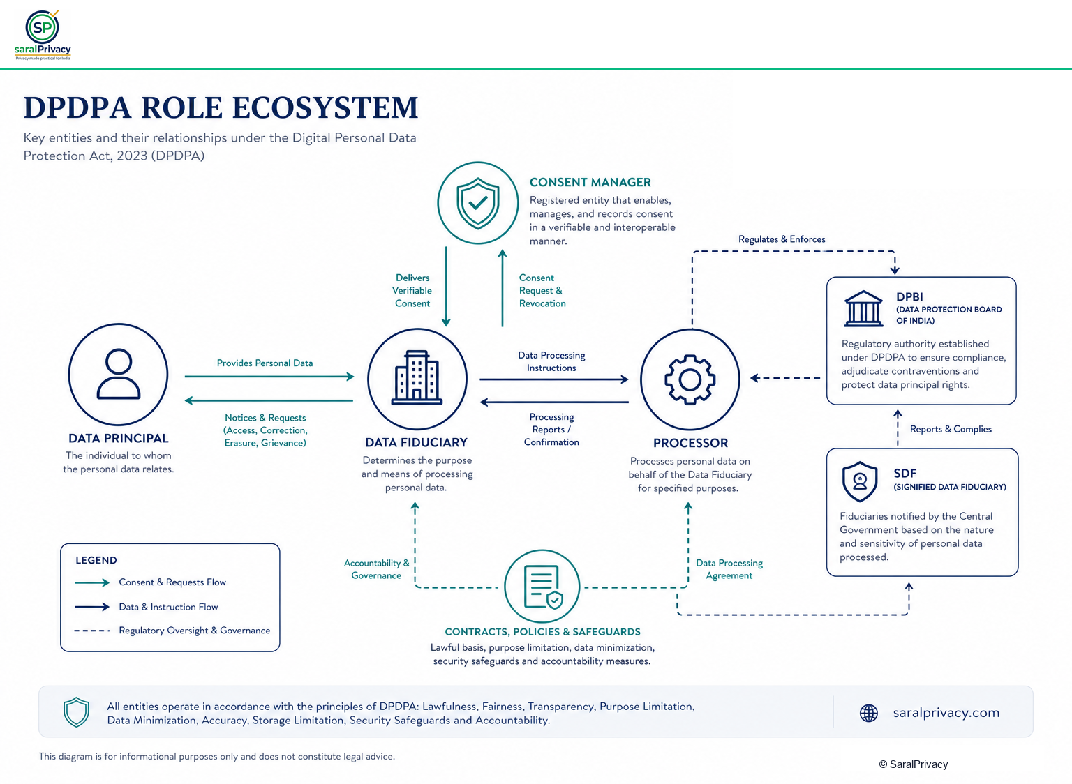 इन्फोग्राफिक 2: DPDPA Role Ecosystem
