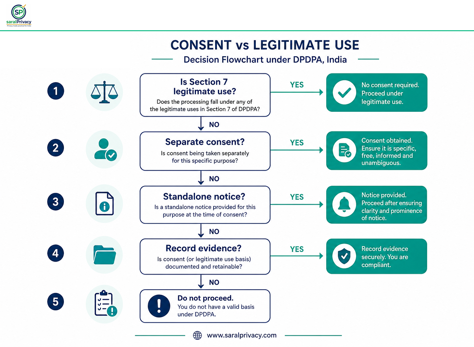 इन्फोग्राफिक 3: Consent and Legitimate-Use Flow