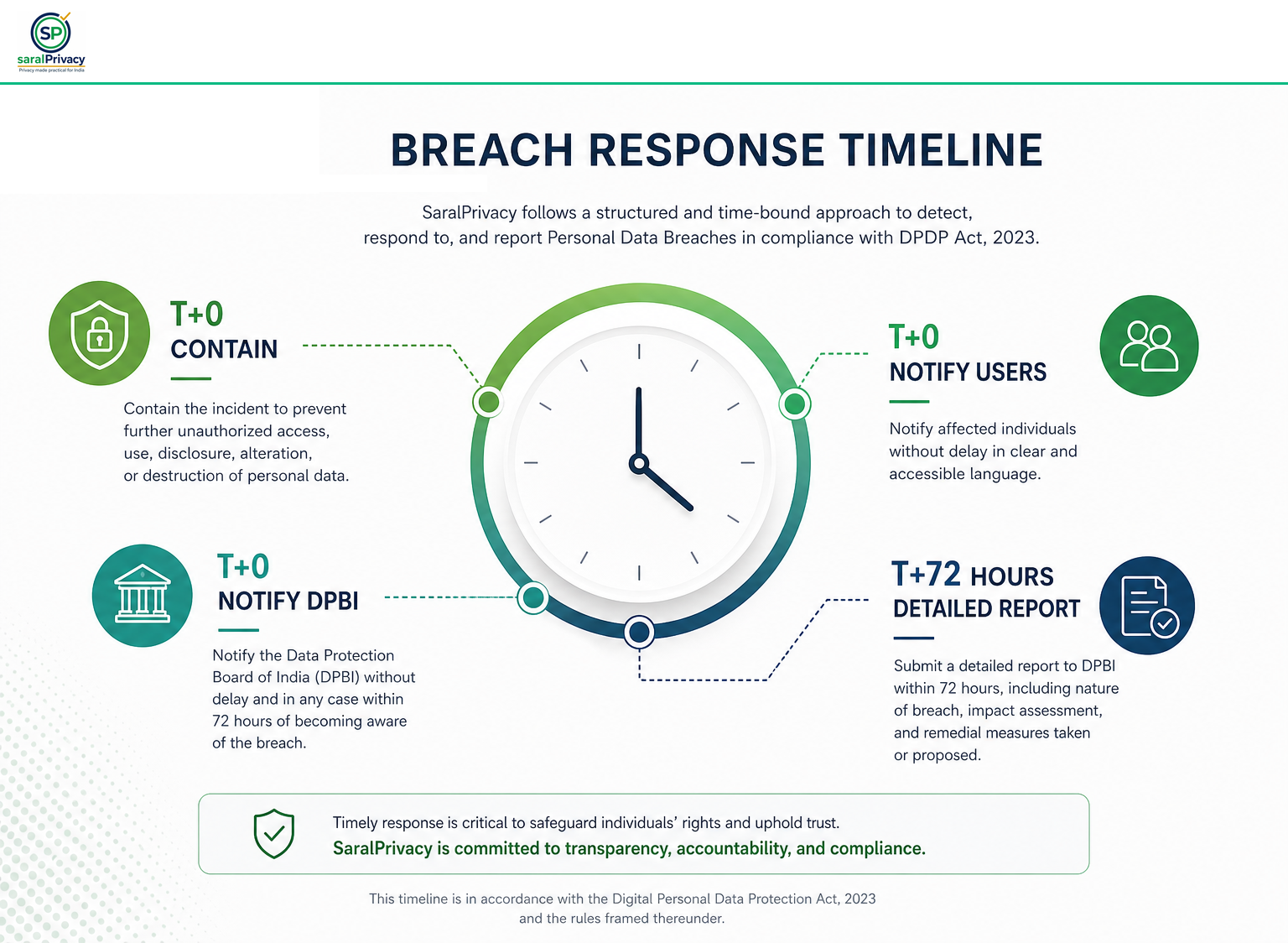 इन्फोग्राफिक 5: Breach Response Clock