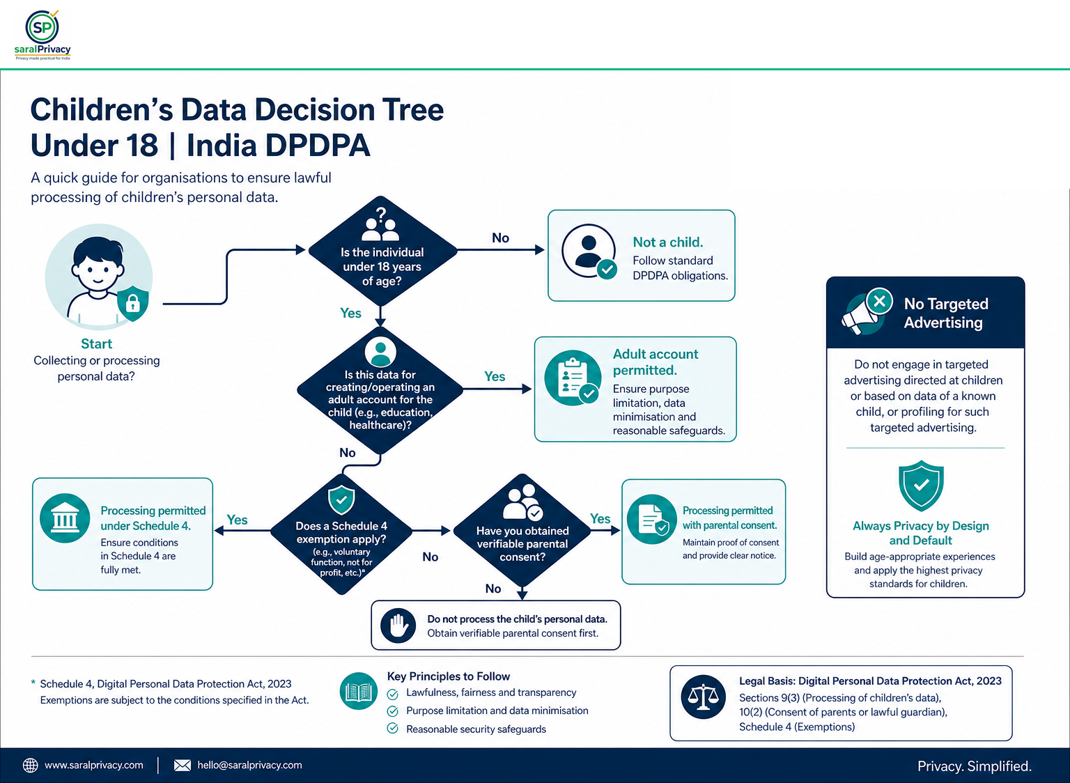 इन्फोग्राफिक 6: Children's Data Decision Tree