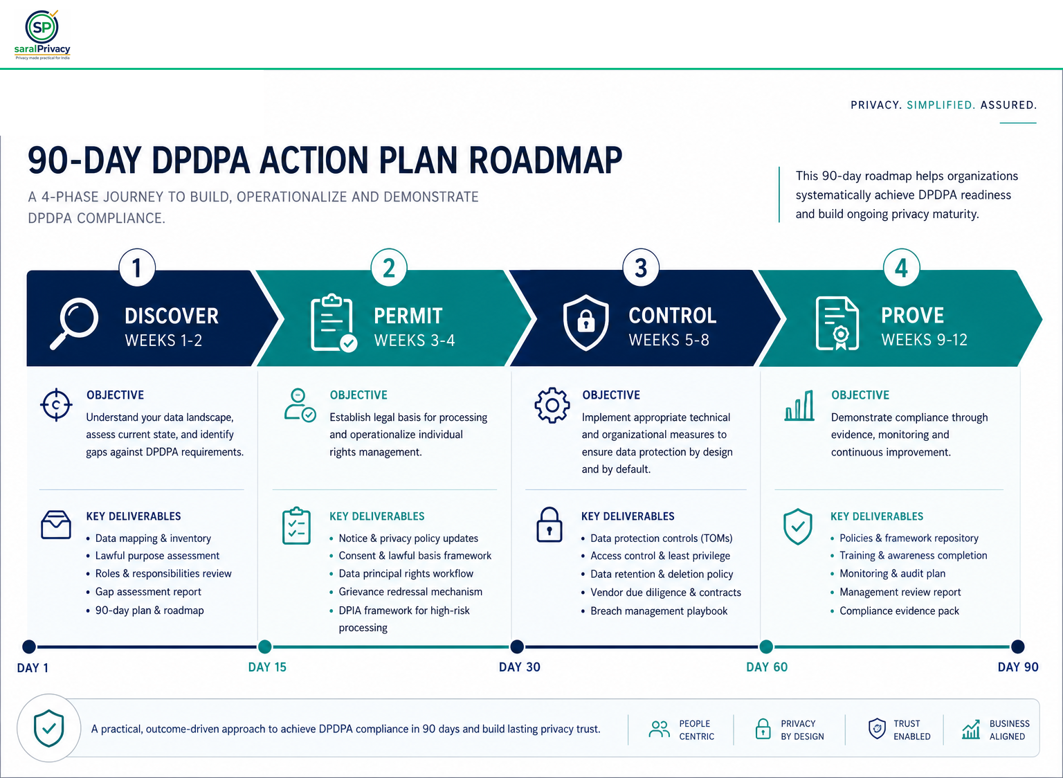 इन्फोग्राफिक 8: 90-Day Roadmap